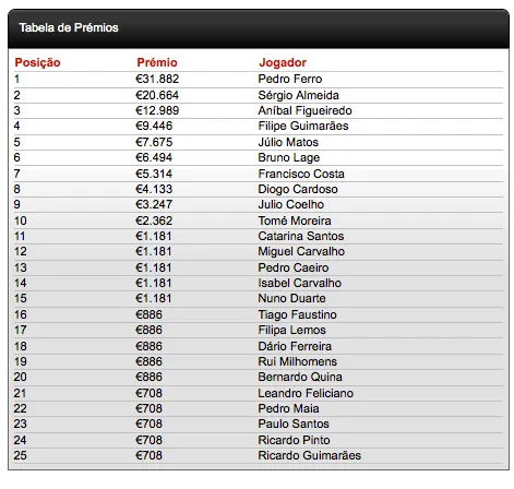 Main Event Casino Estoril - Pedro Ferro é o Vencedor 101