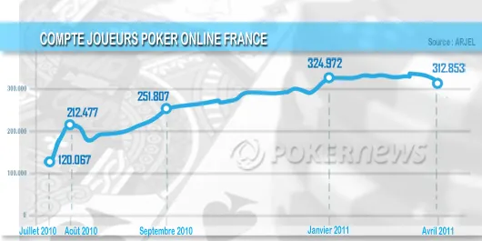 Jeux en ligne France : poker stable, paris en berne 101