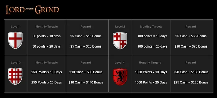 Earn an Easy 0 in Titan Poker's Lord of the Grind Promotion 101