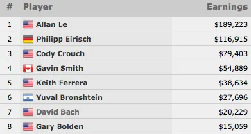 Allan Le Vence Evento #53: 00 Mixed PLO/8; Omaha 8/8; and Big O (9.223) 101