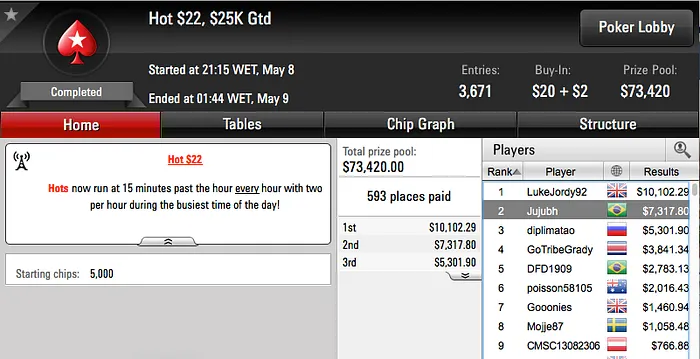 Bernardo Dias 3º no Sunday Grand (k), João Simão 2º no SHR do Partypoker (k) & Mais 117