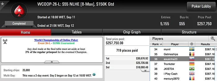 WCOOP: Jorginho88 com Maior Prémio do Dia; 3 em Dia 2 103