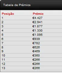 Rogério Camacho é o chipleader do Dia 1  do Knockout Figueira Poker Tour 103