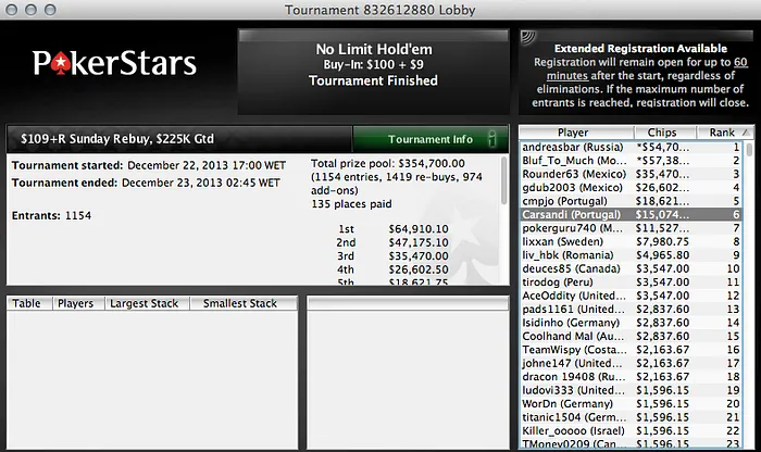 Giovani "BRzRoll" Torre é segundo no Bigger 9 (,000) & Mais 102