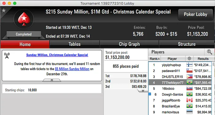 Pedro Demeyere Foi 4º no Sunday Million (.565) 101