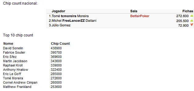 European Poker Tour Deauville: Tomé Moreira e Michel Dattani no Dia 3 101