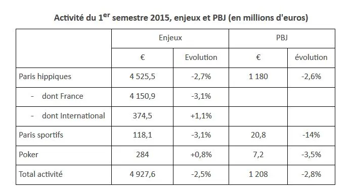 Recul de l'activité poker pour PMU au premier semestre 2015 101