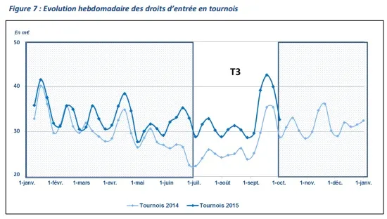 The evolution of tournament poker in France during 2015