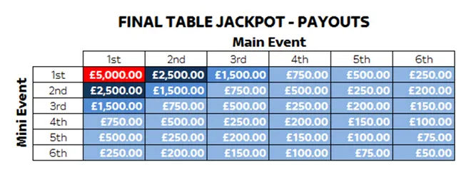 Sky Poker Final Table Jackpot Payouts