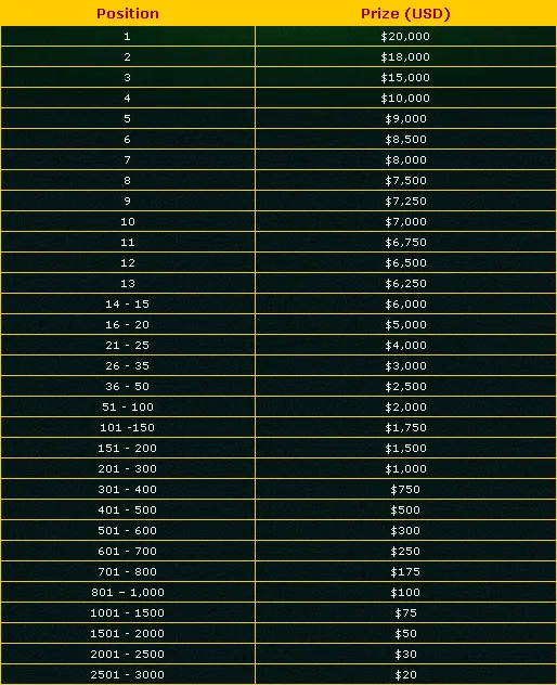 Million Dollar Race e Monthly Million na Party Poker 101