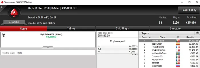 Peixinho2016 Campeão do €250 High Roller para €4.820 101