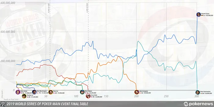 2019 WSOP Main Event final table course infographic (y-axis: chip count, x-axis: hands on final table)
