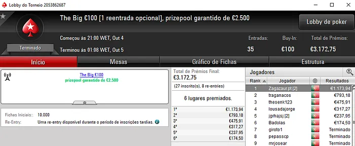 Fellini33 e Zagazaur.pt com 4 dígitos na PokerStars.pt 102