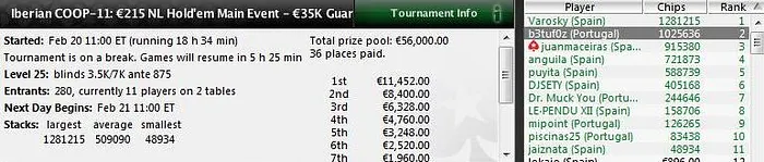 Iberian Championship of Online Poker: Quatro portugueses no Dia 2 e o Piscinas é Um Deles! 102