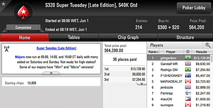 Vinicius “Gansao” Vice no 9 Super Tuesday, Gringenkov e Victor Sbrissa Cravam no PS 102