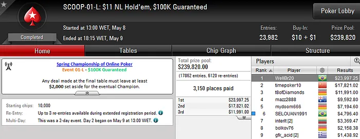 3 Títulos e Samba Brasileiro no SCOOP 2016 101