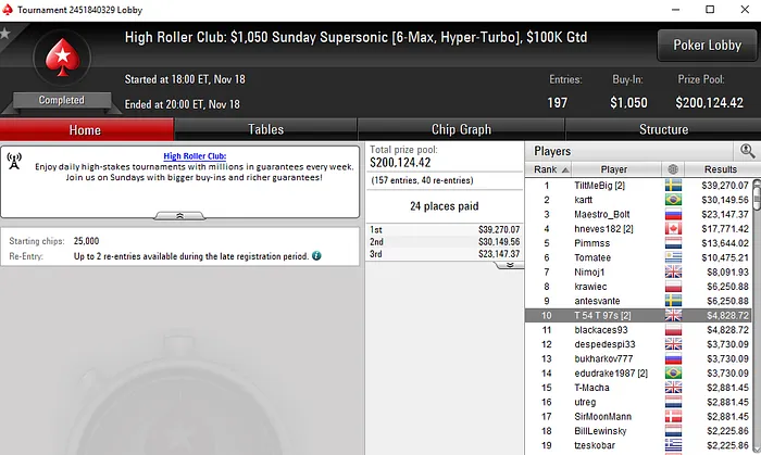 Mais de ,000 para Pedro Marques nas Salas Internacionais & Mais 107