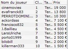 MTT Online : Thomas "Tago_101" Petit passe les 100.000€ de profits sur Winamax.fr 109