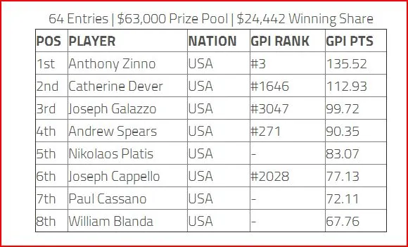 Le rush continue... 5e succès de l'année pour Anthony Zinno ! 101