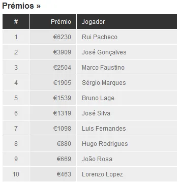 Rui Pacheco Vence Etapa #9 da PokerStars Solverde Poker Season 102