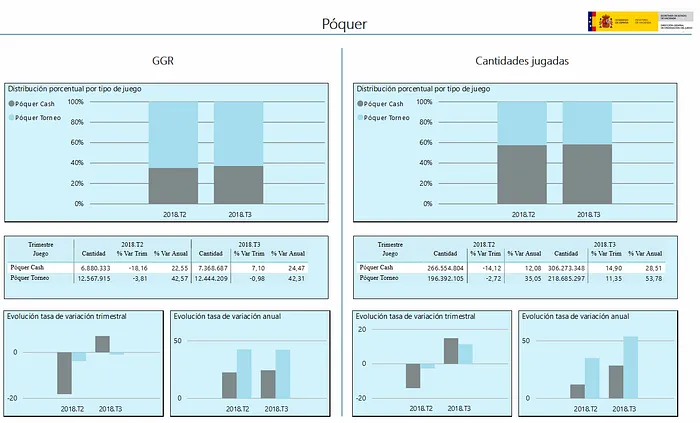 Poker Online em Espanha Recupera Após Entrada da Winamax 101