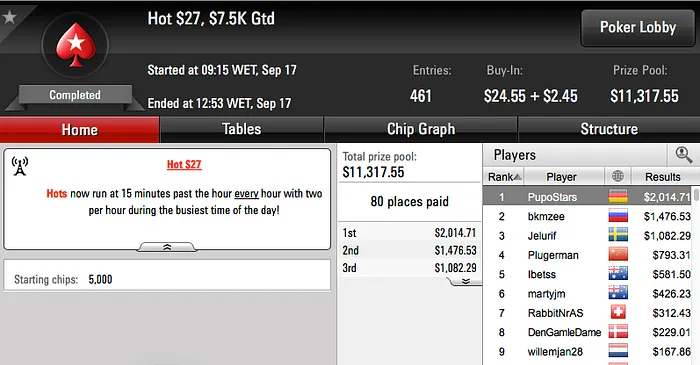 Sousinha Vence Crocodile k, 07Papi 3º no Hot 5 & Mais 103