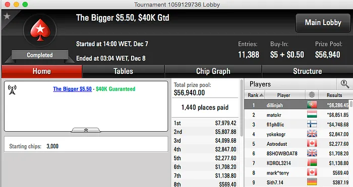 Ivanildo Gomes 2º no The Bigger , Tomás Paiva Vence Sunday 6-máx na FR & Mais 104