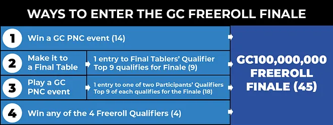 GC Freeroll Finale