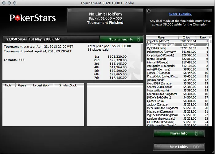 José Quintas foi 2º no Super Tuesday (,039.97) 102