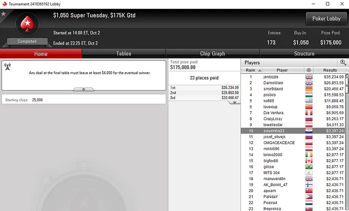 Pedro Marques Amealha Prémios na partypoker; Carlos Branco na PokerStars 104