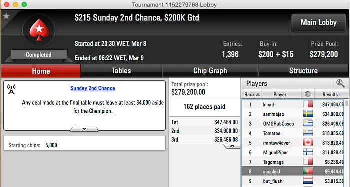 Godemeche 2º no Sunday Big Ticket (k), Artur Silva 3º no Bigger  (k) & Mais 103