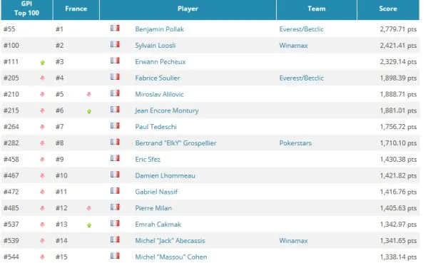 GPI : Jason Mercier toujours au top, Erik Seidel et Dominik Nitsche up, Tristan Wade & Isaac... 101