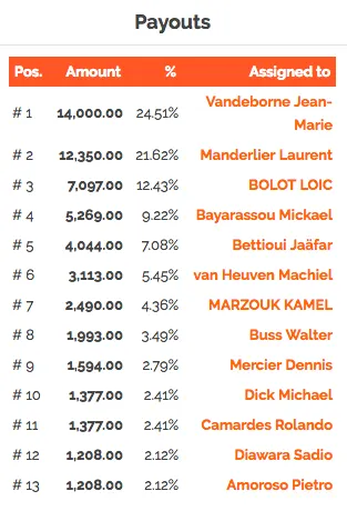 Megastack PokerStars : 1051 entrées à Namur et un deal pour finir 102