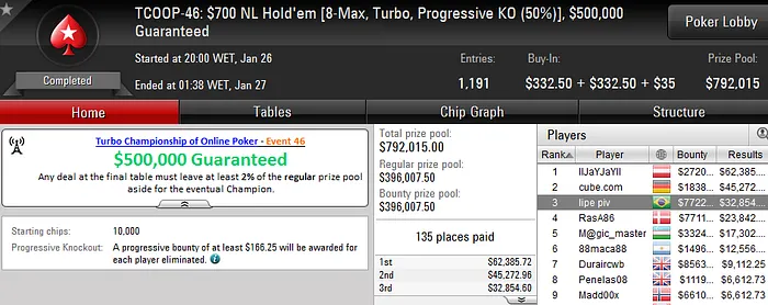 Bernardo Dias Crava Thursday Thrill (US5,684); Felipe Boianovsky 3º no TCOOP#46... 102