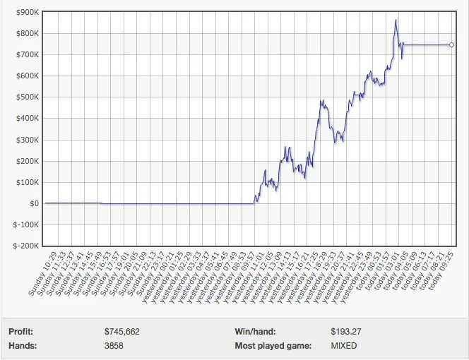 Alexander "joiso" Kostritsyn Ganha 0k Numa Sessão de 18 Horas 103