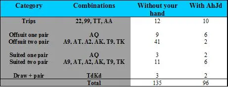 Stratégie Poker : L'effet des Blockers sur l'éventail de mains adverses au Texas Hold'em 102