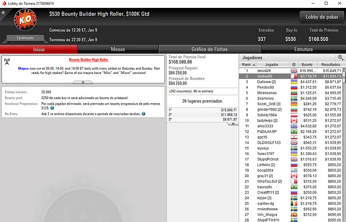 Pedro Oliveira 1º no Super Tuesday e 2º no Bounty Builder High Roller 101