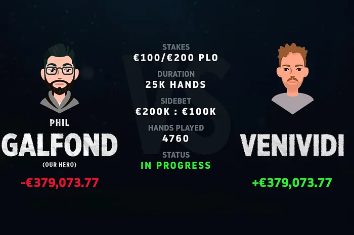 Phil Galfond is off to a poor start in his first heads-up match.