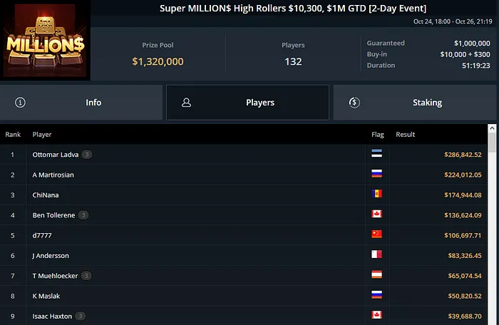 Michael Rodrigues super millions ggpoker