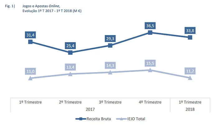 Poker Online em Portugal Diminui 28% Durante 1º Trimestre de 2018 101