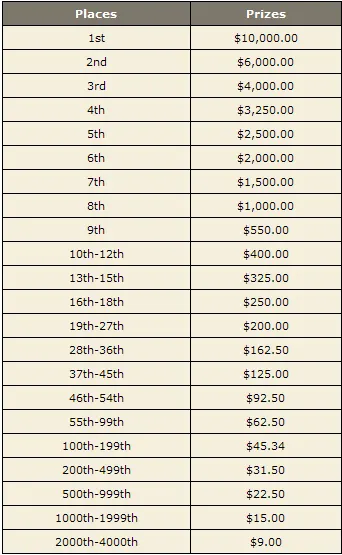 Ganhe % do Prémio da Mesa Final do Main Event WSOP 2008! 107