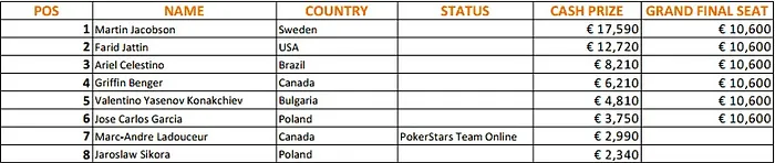 Ariel Bahia Vence Entrada no EPT Grand Final; High Roller do EPT Viena Bate Recorde com... 101