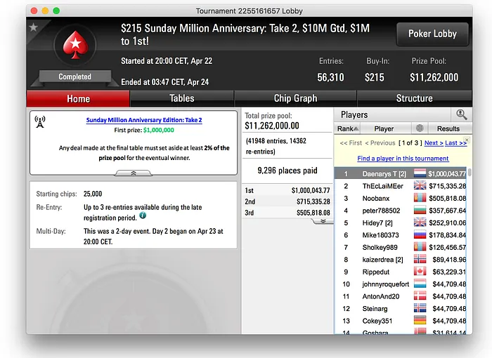 “Daenarys T” Wins Sunday Million Anniversary Take 2 for MM 102