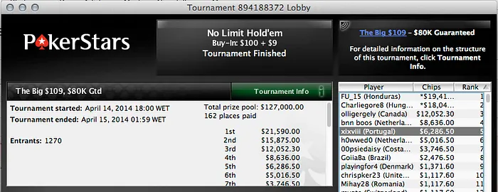 Tiago Dias 3º no Evento #44 das Winamax Series (€9,6k); Tomás Paiva vence 9 na Stars... 101