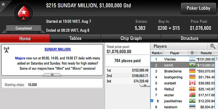 Fabiano “kdrAS” Teixeira Vice no Sunday Million (0.000); JoãoMathias 8º 101