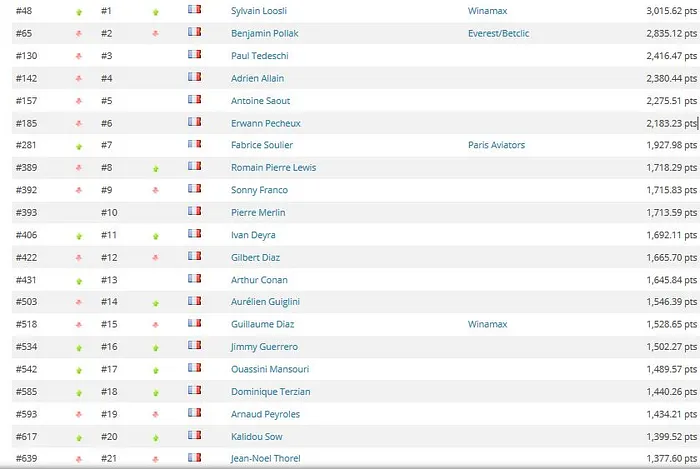 Global Poker Index: Fedor Holz pas assuré d'être joueur de l'année, Sylvain Loosli... 101