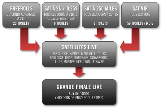 France Poker Tour Saison 5: qualifiez vous pour Paris sur Winamax 101