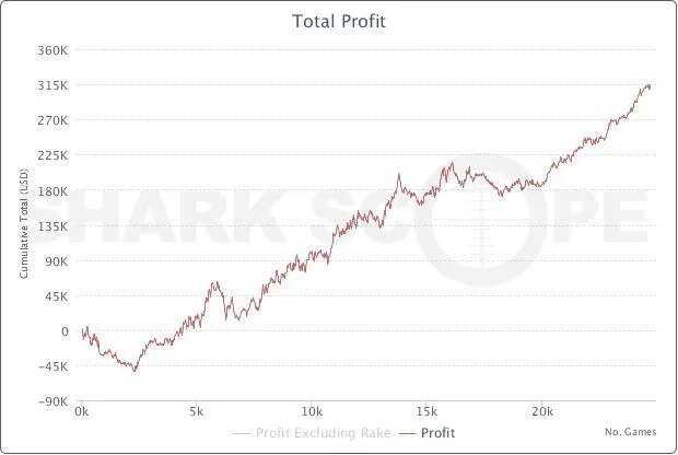 Poker en ligne : George Lind III, Monsieur VPP 106
