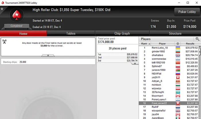 Poker Online: Pedro Marques Recebe Mais de ,000 nos High Roller Clubs 103