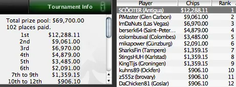 SCOOP 2010 - Thiago "XTheDecanoX" Nishijima foi 3º no Head's-Up High 102